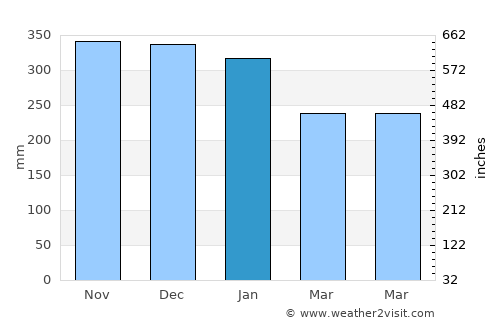Prince Rupert average rain in January