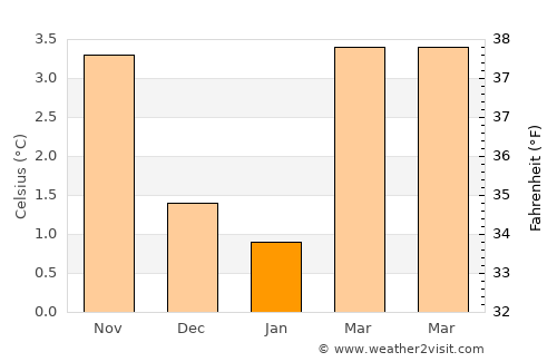 Prince Rupert average temperature in January