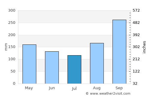 Prince Rupert average rain in July