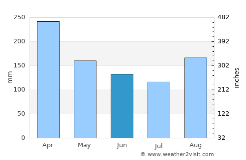 Prince Rupert average rain in June