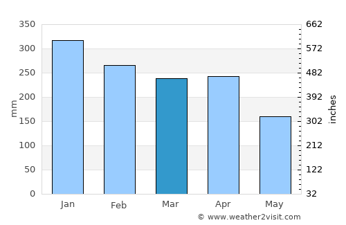 Prince Rupert average rain in March