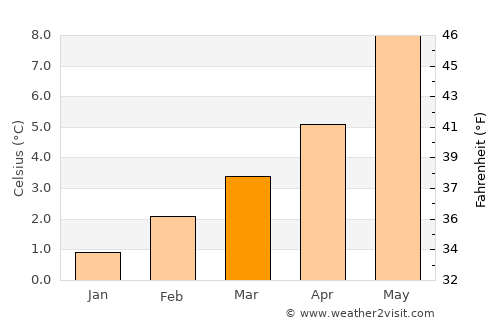 Prince Rupert average temperature in March