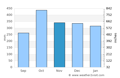 Prince Rupert average rain in November