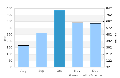 Prince Rupert average rain in October