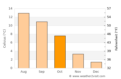 Prince Rupert average temperature in October