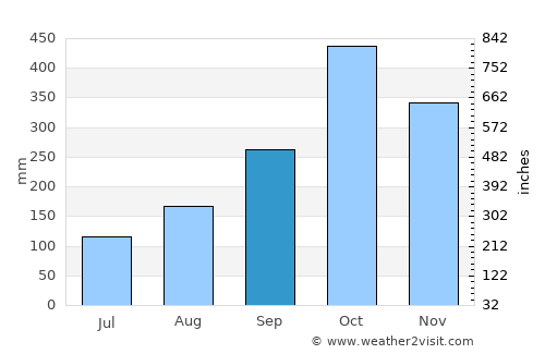 Prince Rupert average rain in September