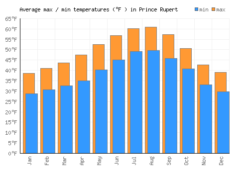 Prince Rupert average minimum / maximum temperatures (Fahrenheit)