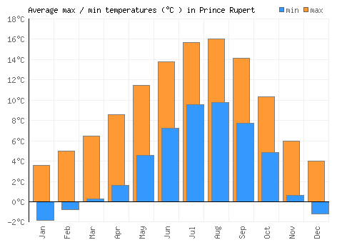 Prince Rupert average minimum / maximum temperatures (Celsius)
