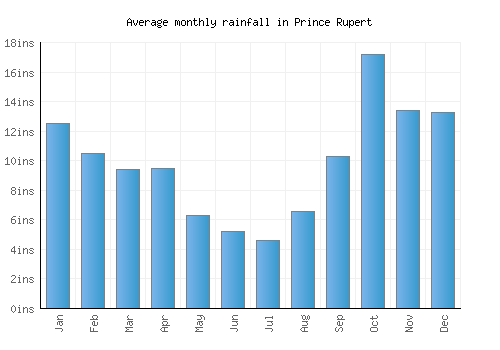Prince Rupert monthly rainfall chart (inches)