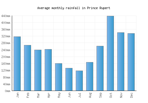 Prince Rupert monthly rainfall chart (mm)