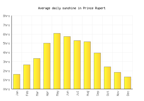 Prince Rupert average daily sunshine chart