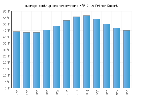 Prince Rupert average sea temperature chart (Fahrenheit)