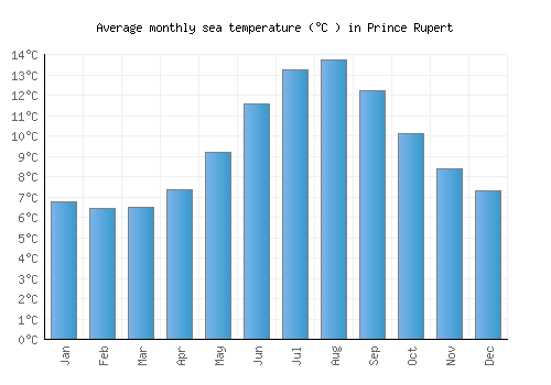 Prince Rupert average sea temperature chart (Celsius)