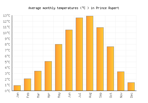 Prince Rupert average temperature chart (Celsius)