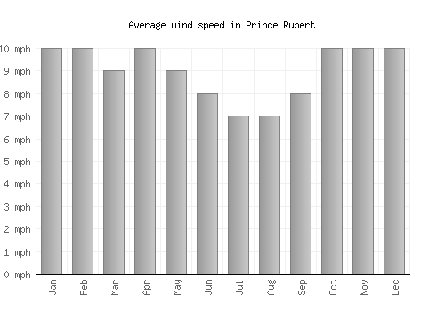 Prince Rupert average winspeed by month (mph)