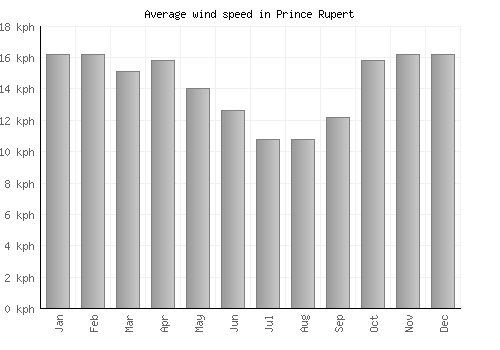 Prince Rupert average winspeed by month (km/h)
