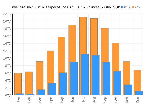 Princes Risborough average minimum / maximum temperatures (Celsius)