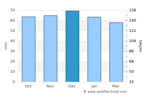 Princes Risborough average rain in December