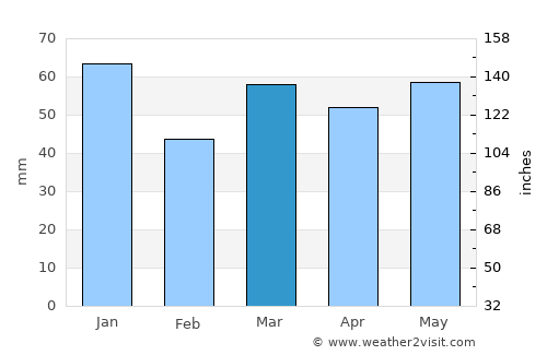 Princes Risborough average rain in March