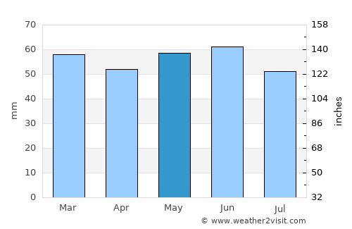 Princes Risborough average rain in May