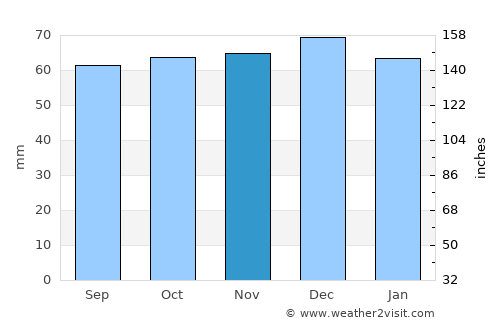 Princes Risborough average rain in November