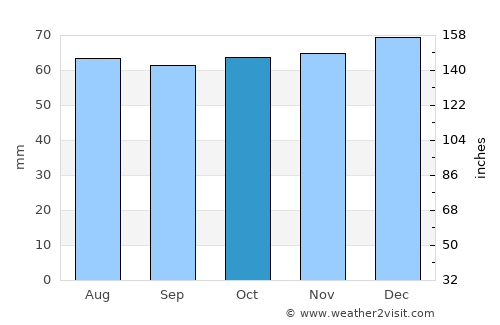 Princes Risborough average rain in October