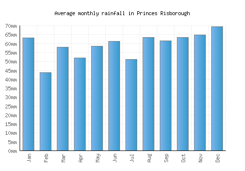 Princes Risborough monthly rainfall chart (mm)