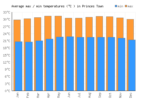 Princes Town average minimum / maximum temperatures (Celsius)
