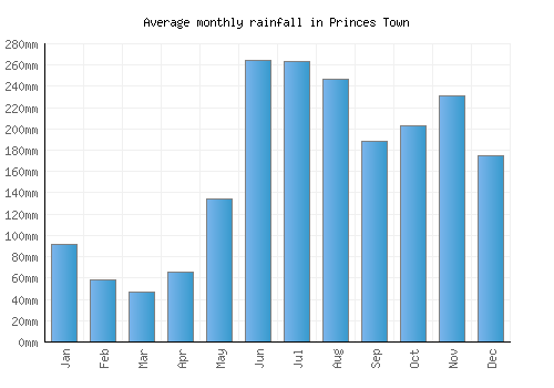 Princes Town monthly rainfall chart (mm)