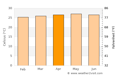 Princes Town average temperature in April