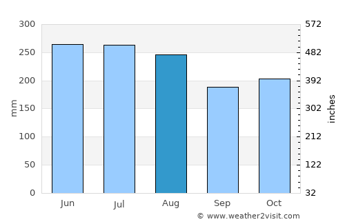 Princes Town average rain in August