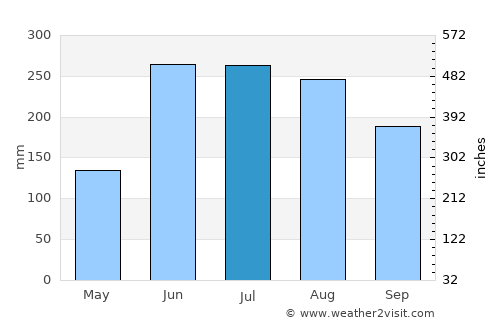 Princes Town average rain in July