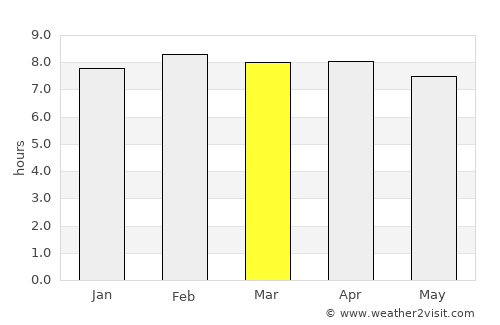 Princes Town average rain in March