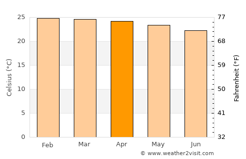 Princesa Isabel average temperature in April
