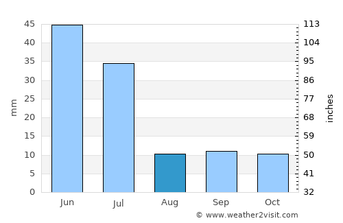 Princesa Isabel average rain in August