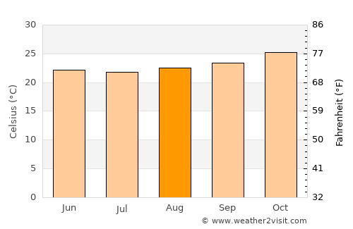 Princesa Isabel average temperature in August