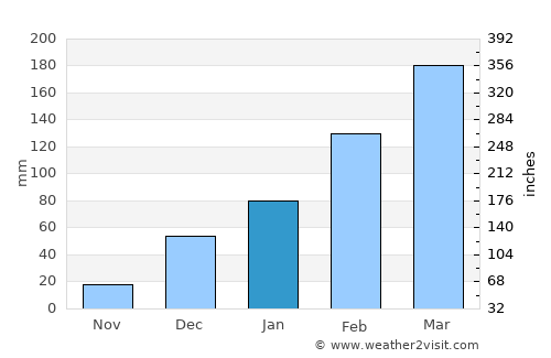 Princesa Isabel average rain in January