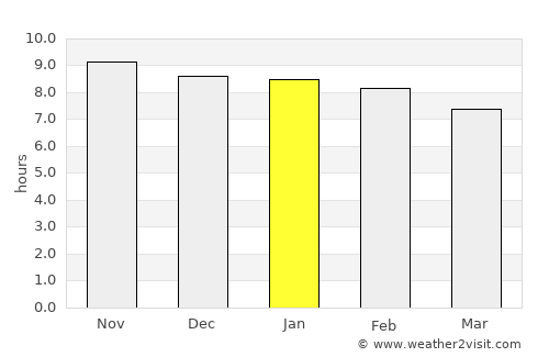 Princesa Isabel average rain in January