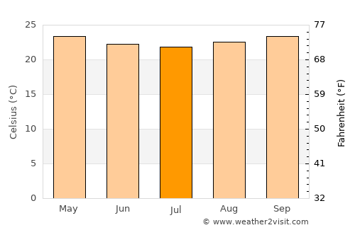 Princesa Isabel average temperature in July