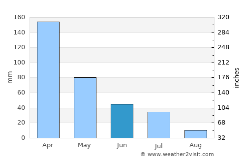 Princesa Isabel average rain in June