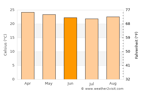 Princesa Isabel average temperature in June