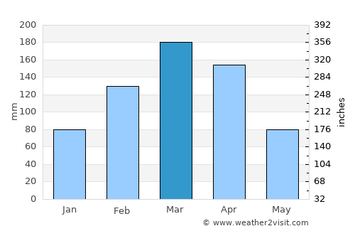Princesa Isabel average rain in March