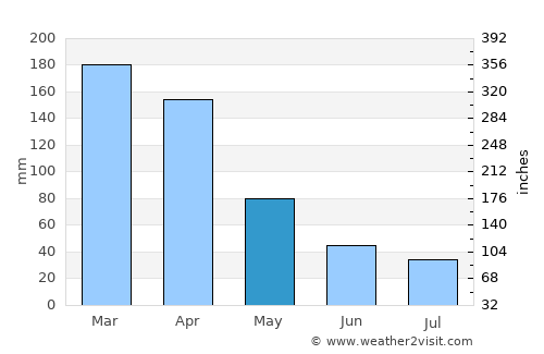 Princesa Isabel average rain in May
