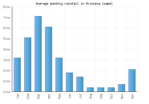 Princesa Isabel monthly rainfall chart (inches)