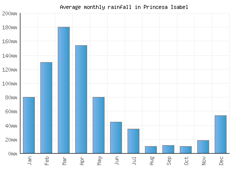 Princesa Isabel monthly rainfall chart (mm)