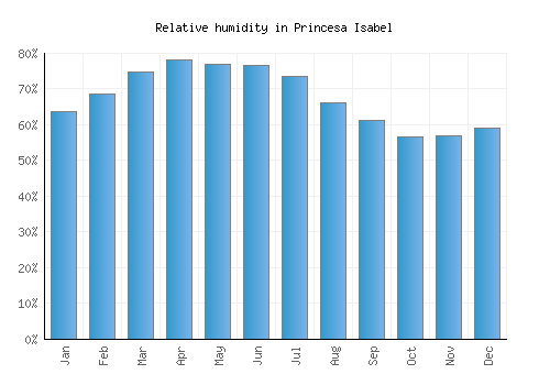 Princesa Isabel relative humidity averages