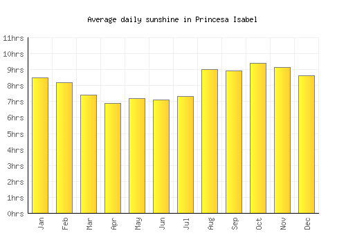 Princesa Isabel average daily sunshine chart