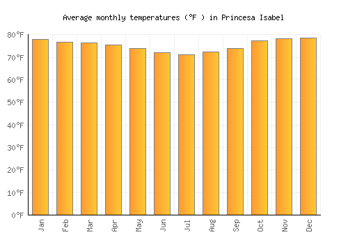 Princesa Isabel average temperature chart (Fahrenheit)