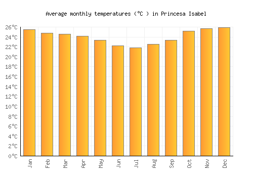 Princesa Isabel average temperature chart (Celsius)