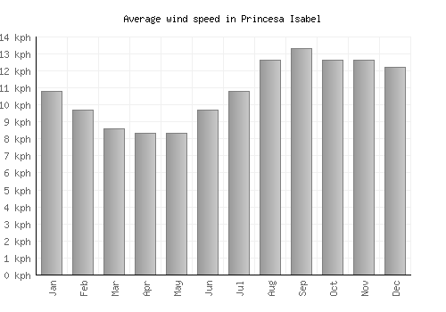 Princesa Isabel average winspeed by month (km/h)